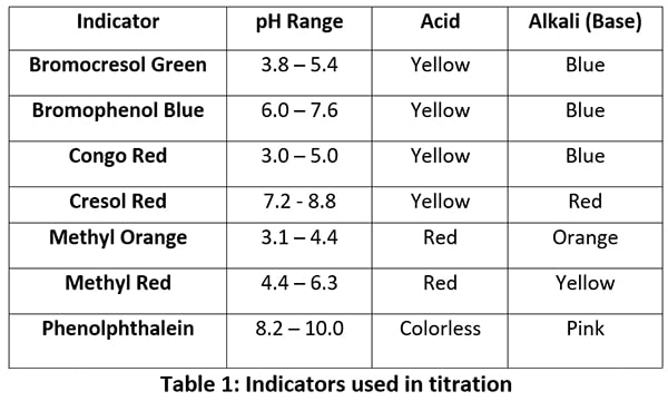 indicators used in titration with pH range and colour changes
